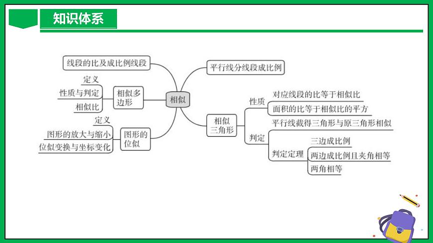 人教版數(shù)學(xué)九年級(jí)下冊(cè) 第二十七章 相似 單元解讀第8頁(yè)