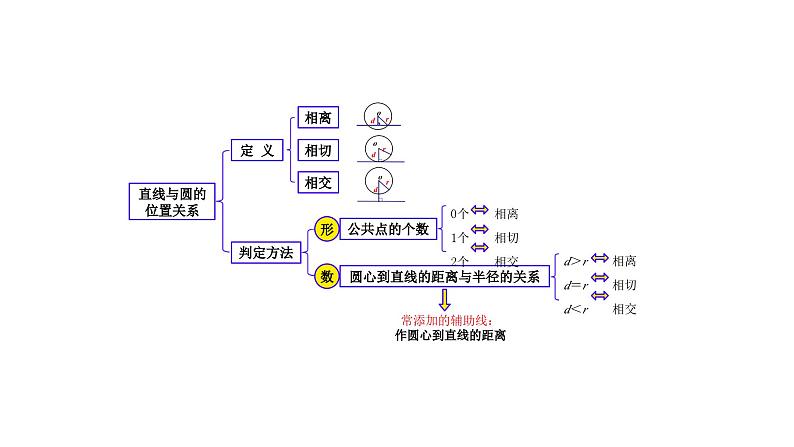 3.4. 直线与圆的位置关系(第2课时)(同步课件)-2024-2025学年9上数学同步课堂(青岛版)05