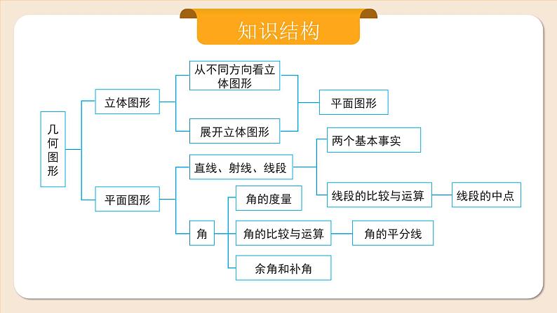 2024秋季人教版七年级上册数学 6.1.1.1认识立体图形与平面图形 PPT课件+教案+习题06