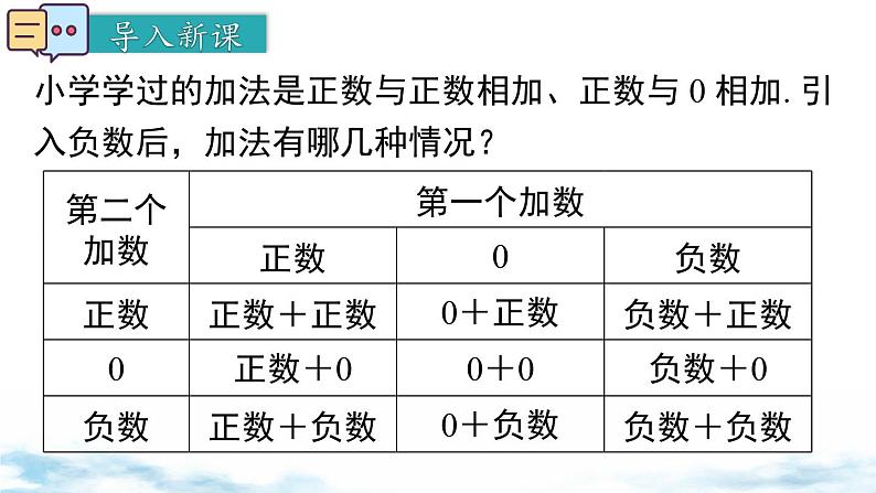 北师大版(2024)数学七年级上册 同步备课2.2 第1课时 有理数的加法法则 课件03