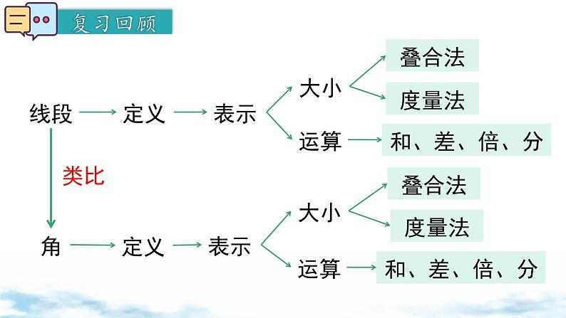 北师大版(2024)数学七年级上册 同步备课4.2 第2课时 角的比较 课件第3页