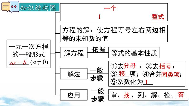 北师大版(2024)数学七年级上册 同步备课第五章 小结与复习 课件02