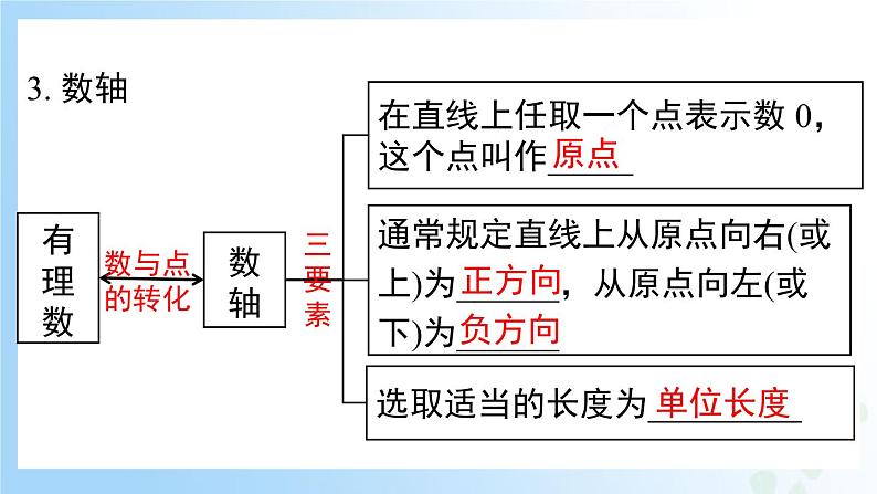 华东师大版(2024)七年级数学上册第一章 复习与小结 同步课件第4页