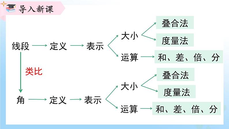 华东师大版(2024)七年级数学上册3.6.2 角的比较和运算 同步课件第3页