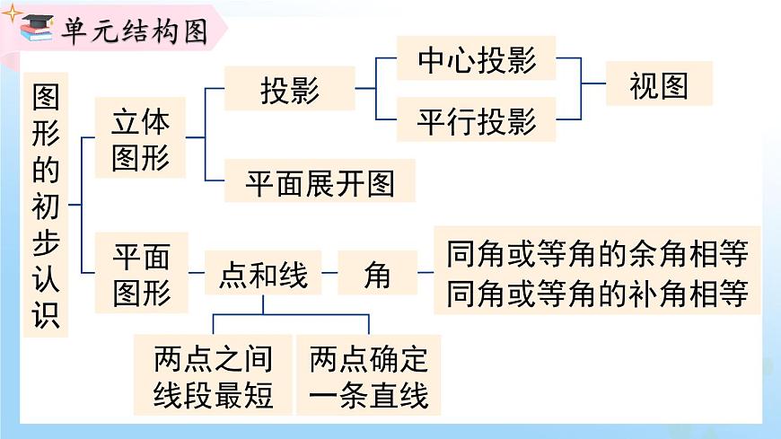 華東師大版(2024)七年級數(shù)學(xué)上冊第三章 復(fù)習(xí)與小結(jié) 同步課件第2頁