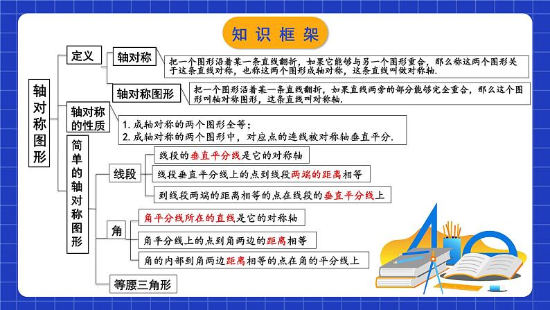 苏科版八上数学 第2章《轴对称图形》小结与思考课件第3页