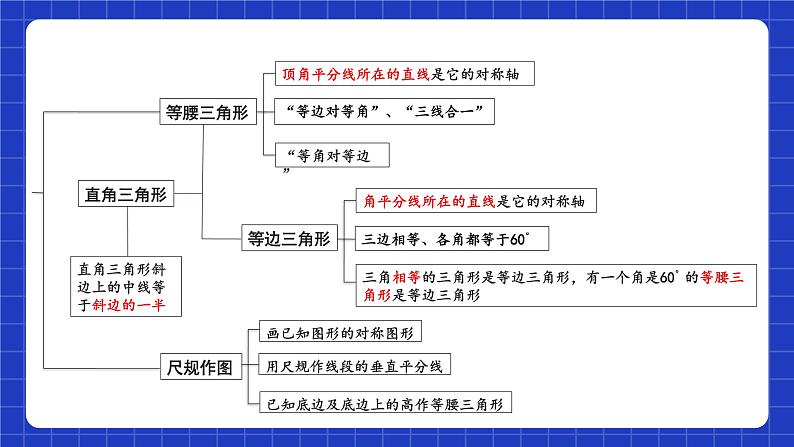 苏科版八上数学 第2章《轴对称图形》小结与思考课件第4页