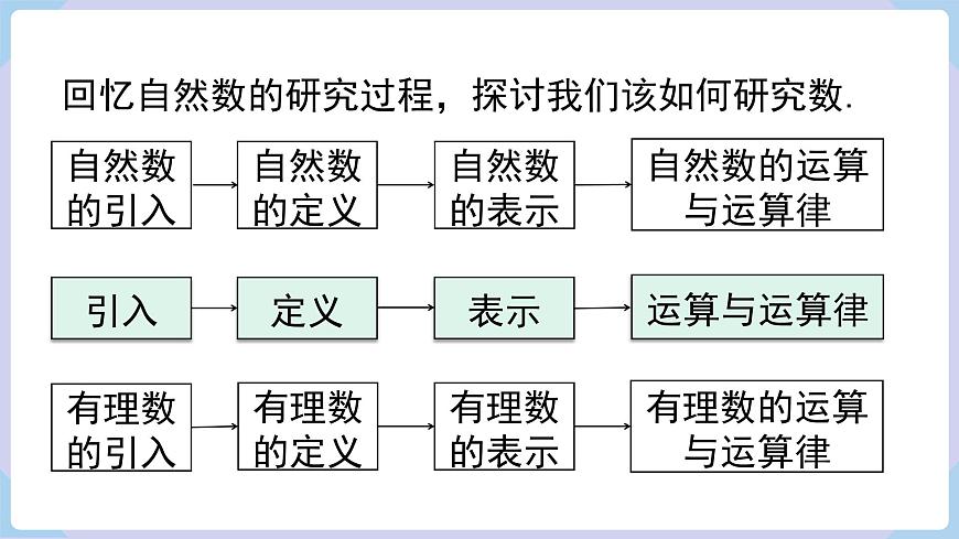 1.1 認(rèn)識負(fù)數(shù) 課件 2024湘教版七年級數(shù)學(xué)上冊第3頁