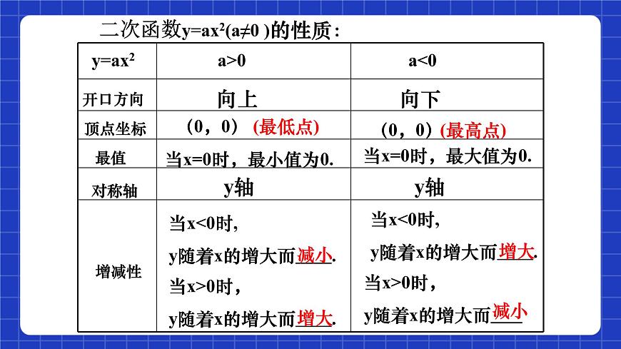 滬教版（五四制）數(shù)學九上21.2《二次函數(shù)的圖象和性質(zhì)（3）》 課件第5頁