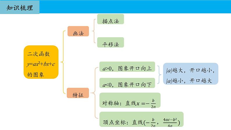 人教版初中数学九年级上册期中复习课件:专题 二次函数2023-2024学年人教版九年级上册第4页