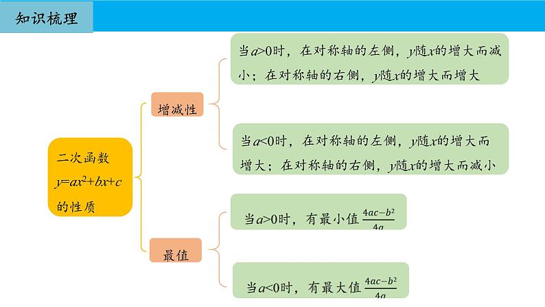人教版初中数学九年级上册期中复习课件:专题 二次函数2023-2024学年人教版九年级上册第5页
