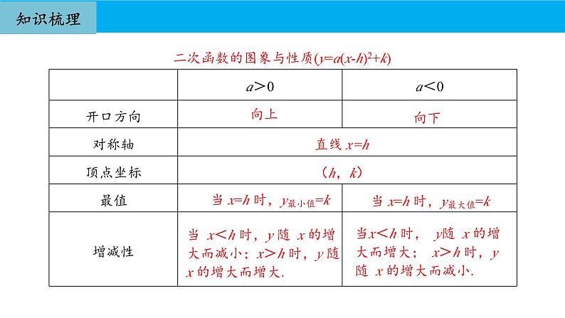 人教版初中数学九年级上册期中复习课件:专题 二次函数2023-2024学年人教版九年级上册第8页
