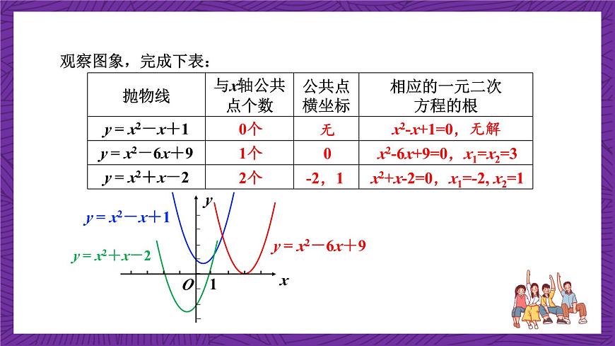 滬科版數(shù)學(xué)九上 21.3《  二次函數(shù)與一元二次方程》 課件第6頁