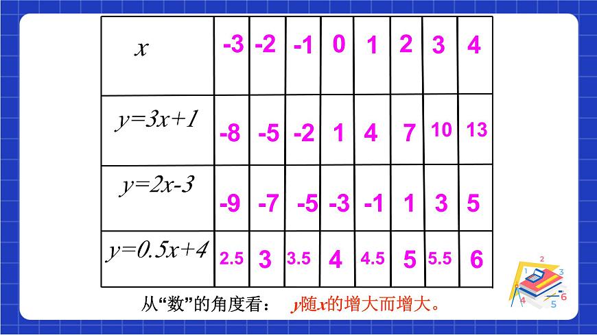 滬科版數(shù)學(xué)八上 12.2.3《一次函數(shù)的圖象與性質(zhì)》 課件第4頁
