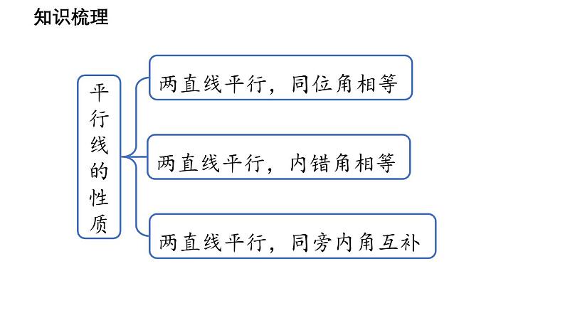 第4章 相交线和平行线小结与复习 华东师大版(2024)数学七年级上册课件第5页