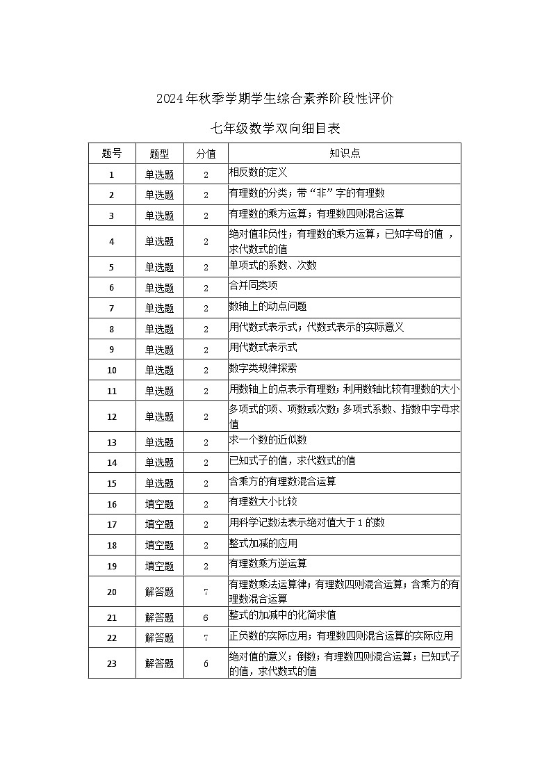 七年级数学双向细目表第1页