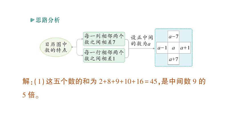 初中数学新北师大版七年级上册3.3 探索与表达规律作业课件2024秋季学期第3页