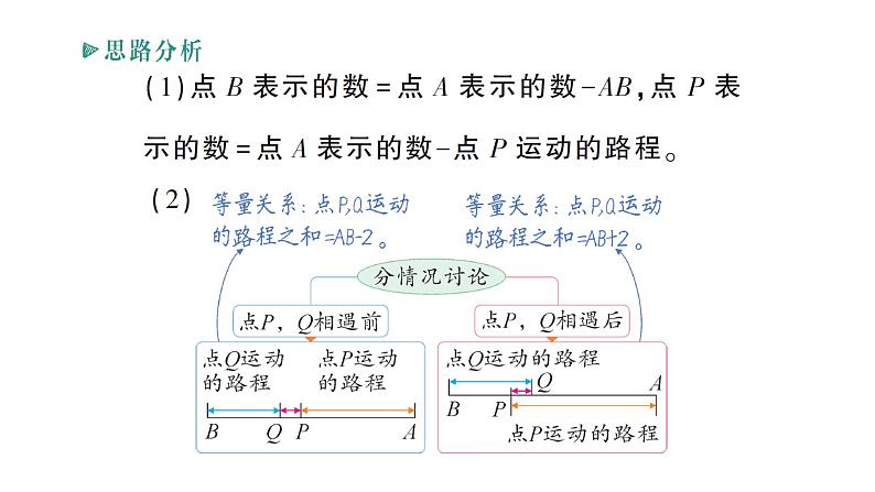 初中数学新北师大版七年级上册期末重难点专题(一)数轴上的动点问题作业课件2024秋季学期第5页