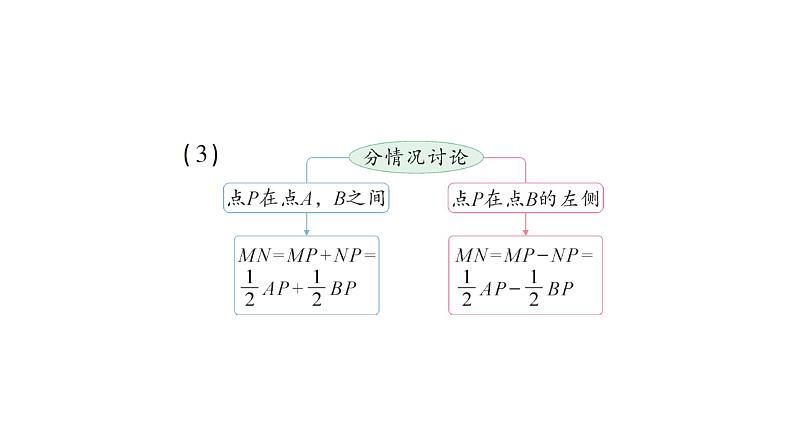 初中数学新北师大版七年级上册期末重难点专题(一)数轴上的动点问题作业课件2024秋季学期第6页