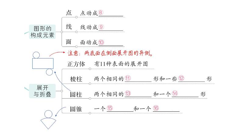 初中数学新北师大版七年级上册第一章 丰富的图形世界归纳复习作业课件2024秋季学期03