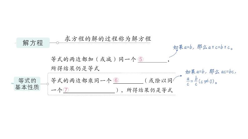 初中数学新北师大版七年级上册第五章 一元一次方程归纳复习作业课件2024秋季学期第3页