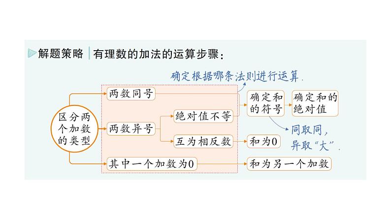 初中数学新华东师大版七年级上册1.6.1 有理数的加法法则作业课件(2024秋)第4页