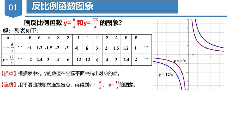 人教版數(shù)學(xué)九年級下冊同步教學(xué)課件26.1.2 反比例函數(shù)的圖象與性質(zhì)（第一課時）第4頁
