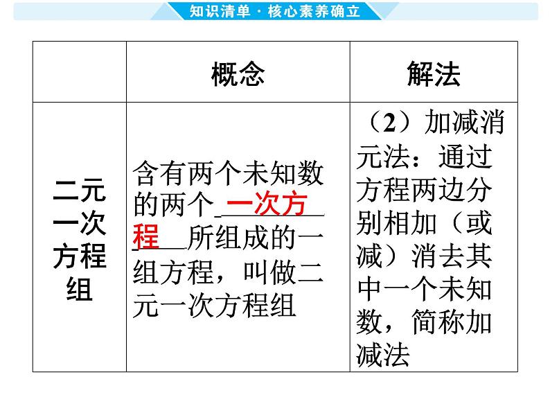 第5课时 一次方程(组)及其应用-【备战中考】2025年中考数学一轮总复习课件第7页