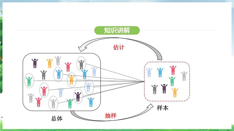 12.1.2 抽样调查(课件)2024—2025学年人教版(2024)数学七年级下册第7页