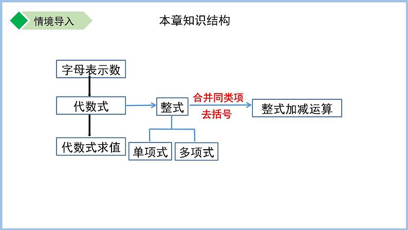 七年级上册数学苏科版(2024)第三章 代数式 单元复习 课件第2页