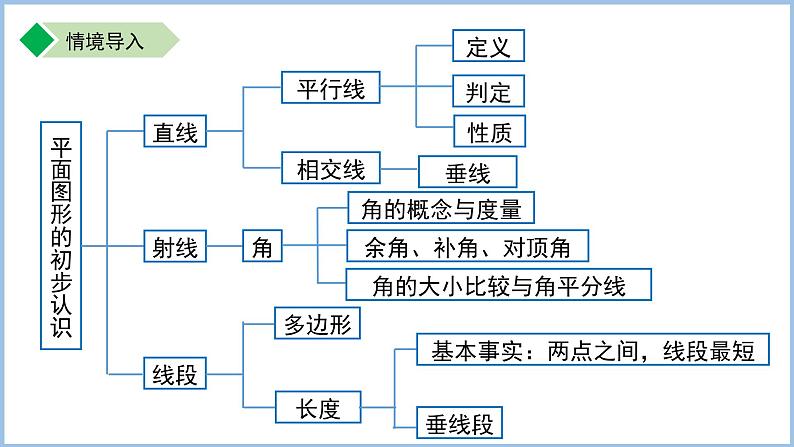 七年级上册数学苏科版第6章 平面图形的初步认识 小结与思考 课件第2页