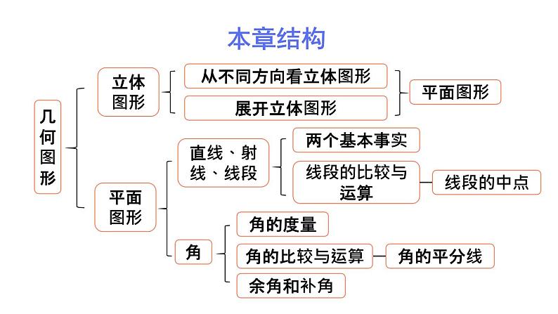 初中数学新人教版七年级上册第六章 几何图形初步复习教学课件2024秋第2页