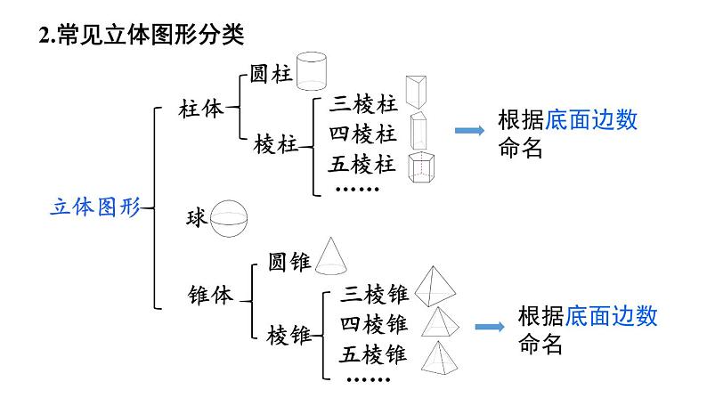 初中数学新人教版七年级上册第六章 几何图形初步复习教学课件2024秋第4页