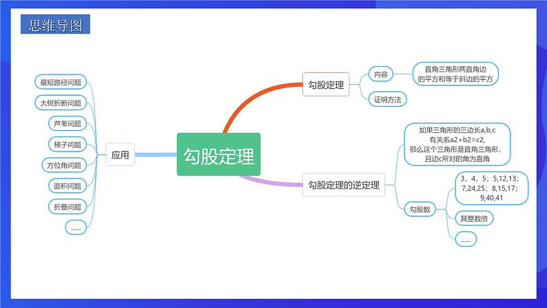 人教版数学八年级下册第17章《勾股定理复盘提升》(单元复习课件)第2页