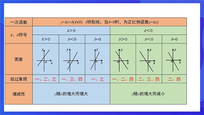人教版数学八年级下册第19章《一次函数复盘提升》(单元复习课件)第6页