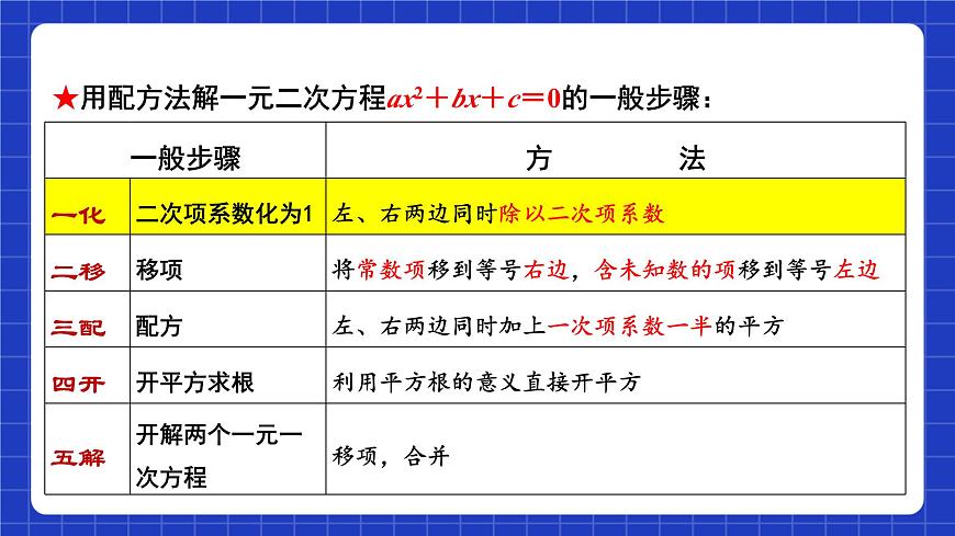 蘇科版數(shù)學(xué)九上1.2《 一元二次方程的解法》(第3課時(shí) 配方法)（課件）第6頁(yè)
