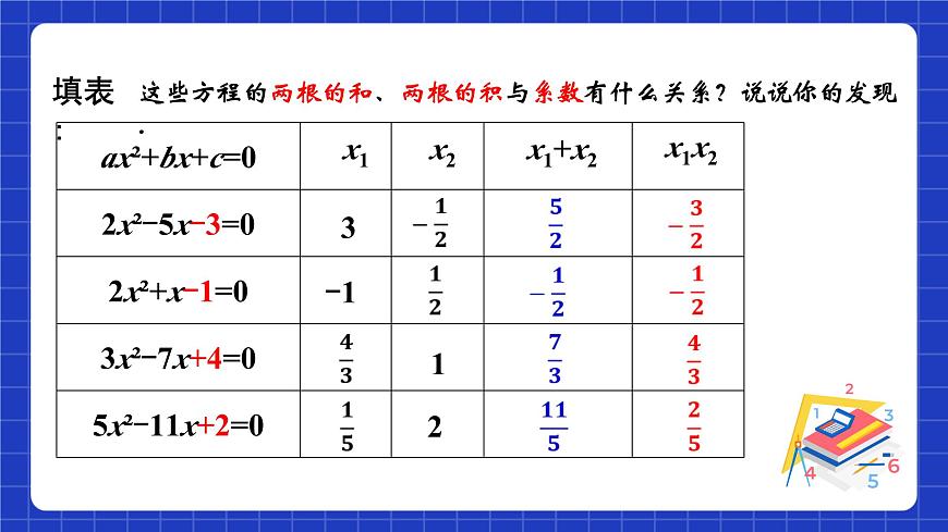 蘇科版數(shù)學(xué)九上1.3 《一元二次方程的根與系數(shù)的關(guān)系》（課件）第6頁(yè)