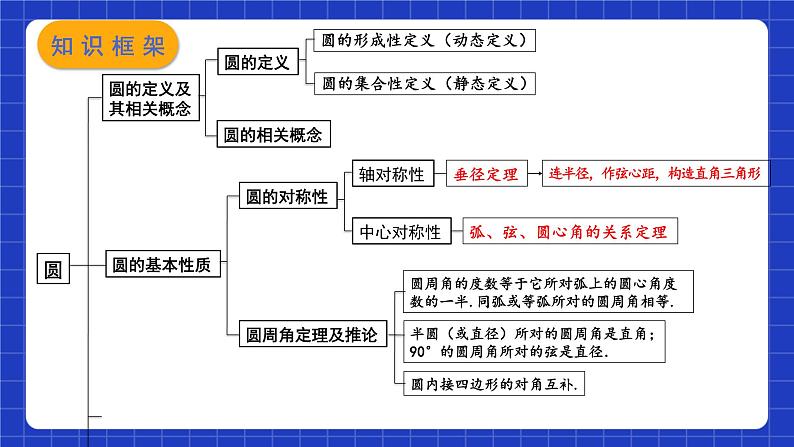 苏科版数学九上第二章《对称图形—圆》(小结与思考)(第1课时)(课件)第3页
