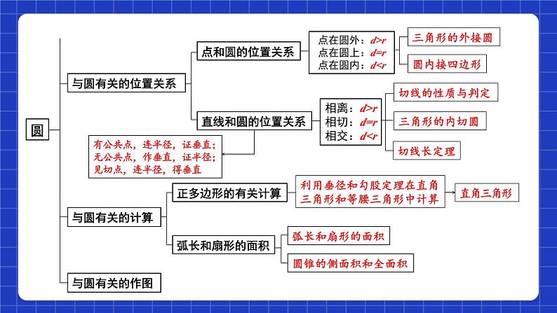 苏科版数学九上第二章《对称图形—圆》(小结与思考)(第1课时)(课件)第4页