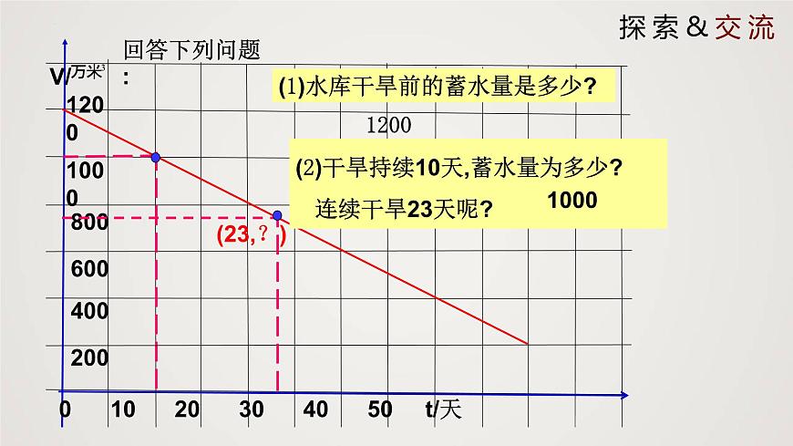 2024年北師大版數(shù)學八上同步精品課件4.4.2 一次函數(shù)的應用(第2課時)第5頁