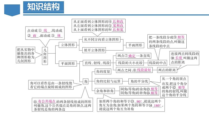 人教版数学七上同步教学课件第4章 几何图形初步(单元解读)第7页