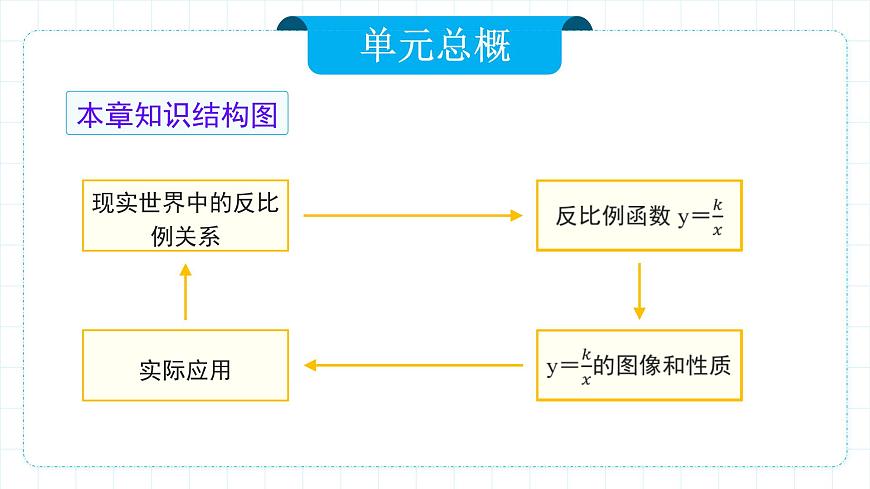 人教版九年級下冊數(shù)學(xué)  26.1.1反比例函數(shù)  課件第6頁