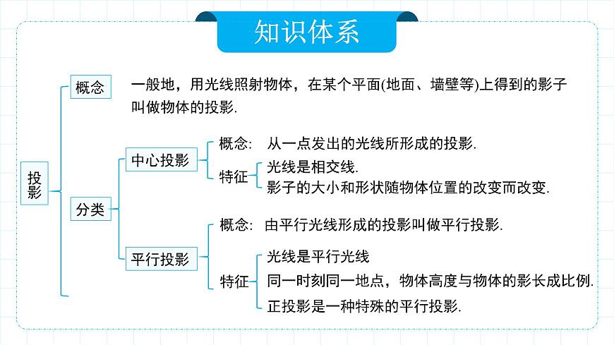 人教版九年級下冊數(shù)學(xué)     29.1投影（第一課時）平行投影和中心投影   課件第6頁