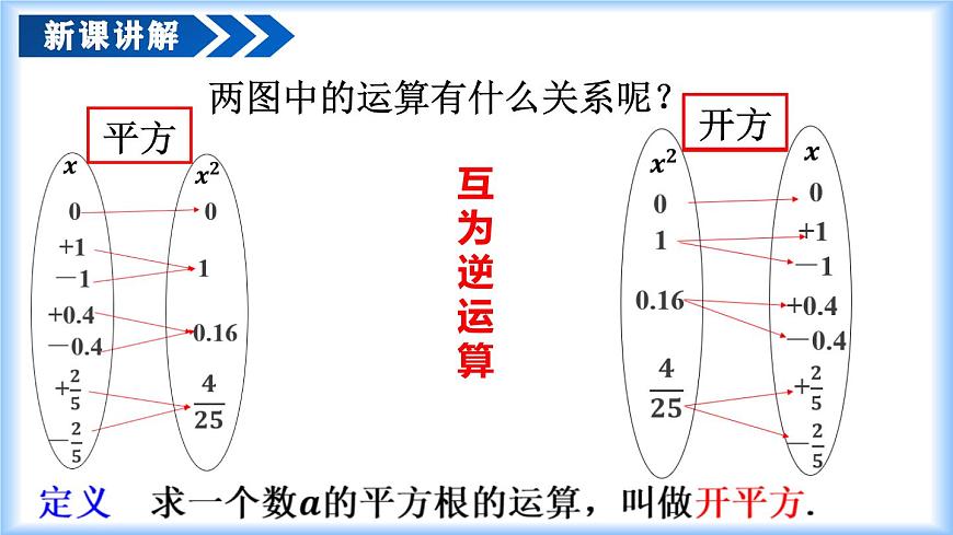 人教版2024七年級下冊數(shù)學(xué)8.1 平方根（第1課時 平方根）（教學(xué)課件）第7頁
