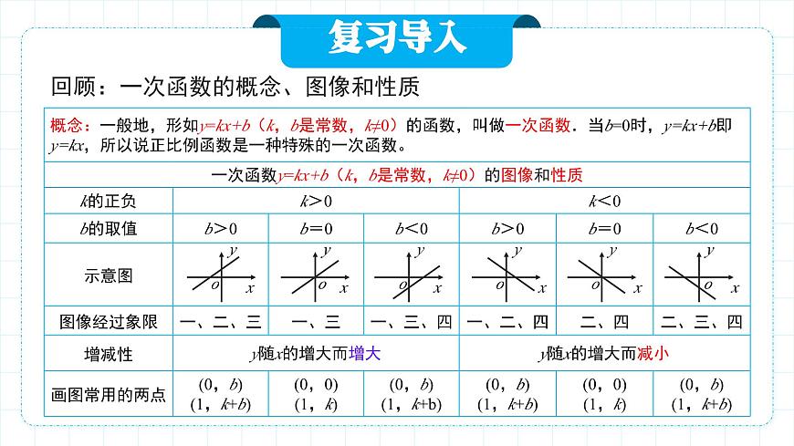 人教版九年級下冊數(shù)學(xué)  26.1.2.1反比例函數(shù)的圖像和性質(zhì)（第一課時）  課件第3頁