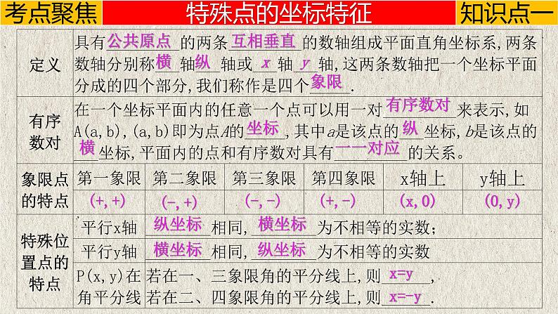 中考数学一轮复习讲练课件专题3.1 平面直角坐标系与函数(含答案)第3页