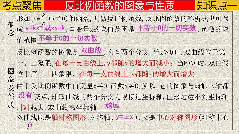 中考数学一轮复习讲练课件专题3.3 反比例函数(含答案)第3页