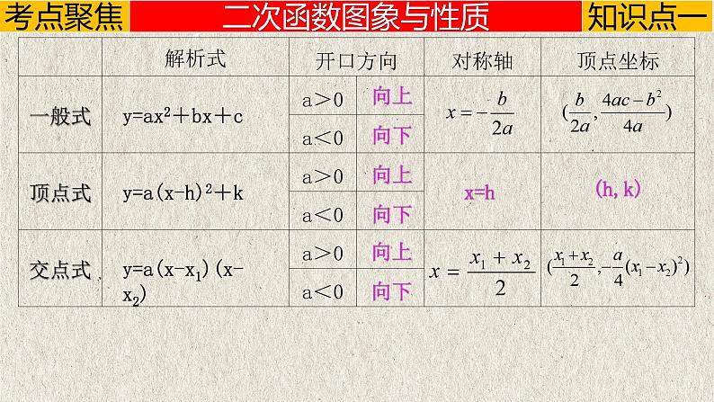 中考数学一轮复习讲练课件专题3.4 二次函数(含答案)第3页