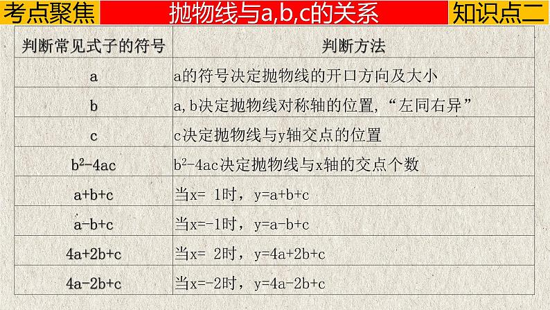 中考数学一轮复习讲练课件专题3.4 二次函数(含答案)第7页