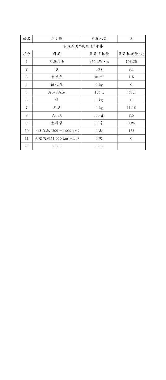 周小刚家庭某月碳足迹第1页